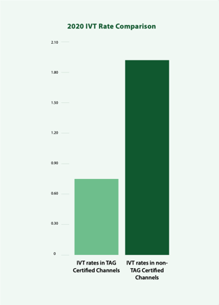 TAGx614 IVT Rate 2021