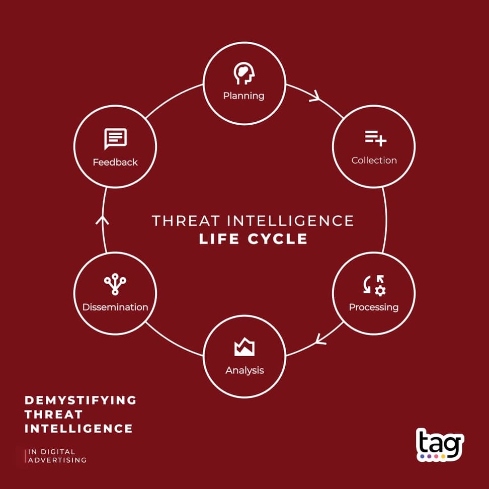 ThreatIntelligence life cycle-min