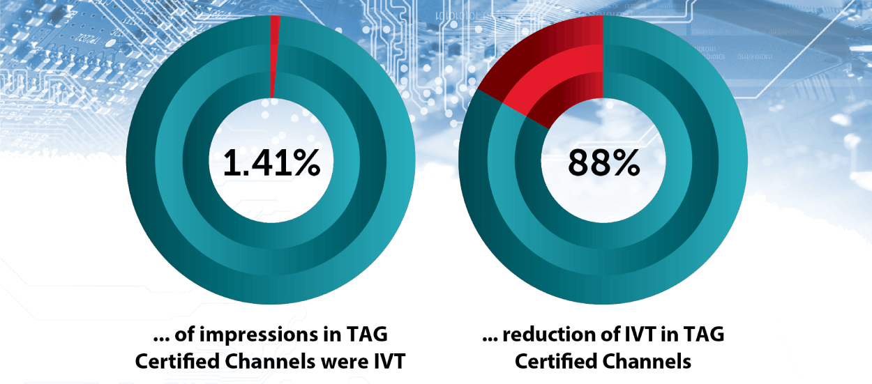 88% less fraud in certified channels
